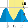 Port Wentworth tide chart for Sunday, March 13, 2022