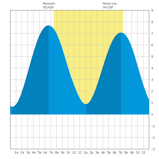 Port Wentworth tide chart for Monday, March 14, 2022
