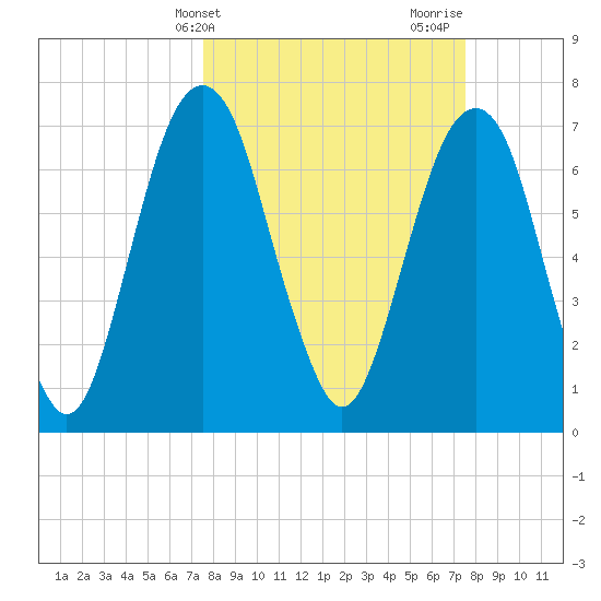 Port Wentworth tide chart for Tuesday, March 15, 2022