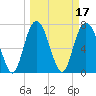 Port Wentworth tide chart for Thursday, March 17, 2022
