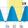 Port Wentworth tide chart for Saturday, March 19, 2022