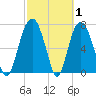 Port Wentworth tide chart for Tuesday, March 1, 2022