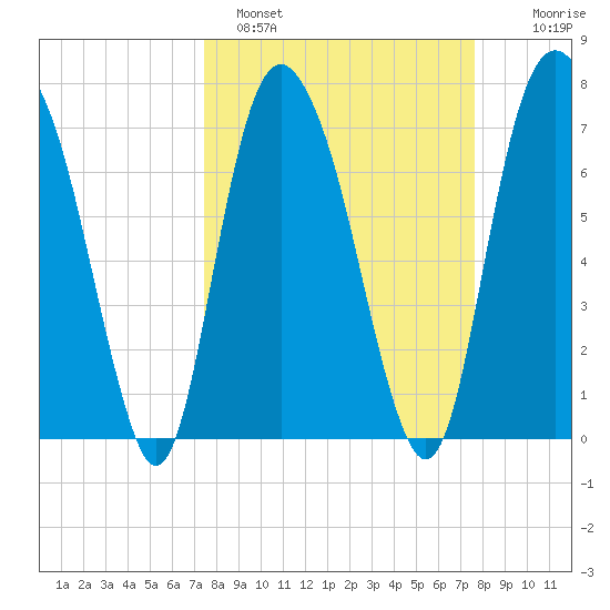 Port Wentworth tide chart for Sunday, March 20, 2022