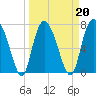 Port Wentworth tide chart for Sunday, March 20, 2022