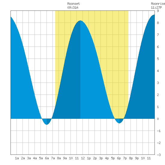 Port Wentworth tide chart for Monday, March 21, 2022