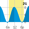 Port Wentworth tide chart for Monday, March 21, 2022