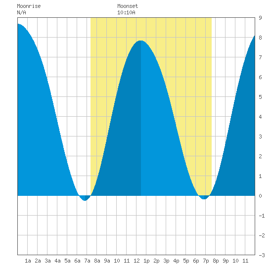 Port Wentworth tide chart for Tuesday, March 22, 2022