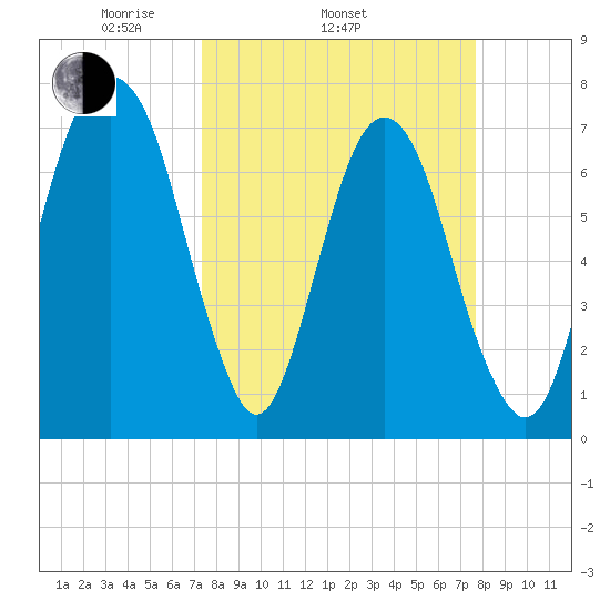 Port Wentworth tide chart for Friday, March 25, 2022