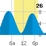 Port Wentworth tide chart for Saturday, March 26, 2022