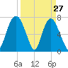Port Wentworth tide chart for Sunday, March 27, 2022