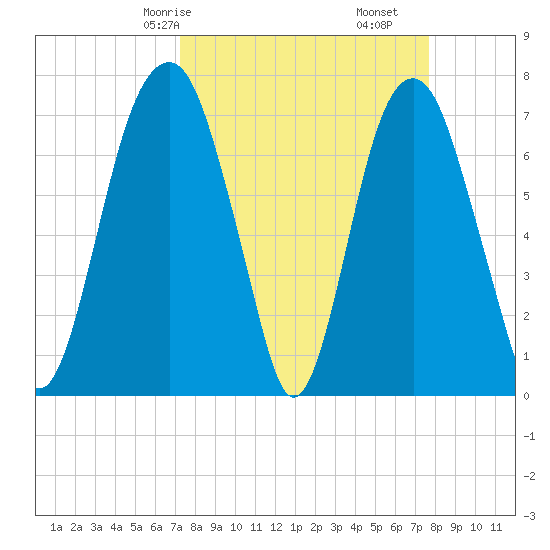 Port Wentworth tide chart for Monday, March 28, 2022