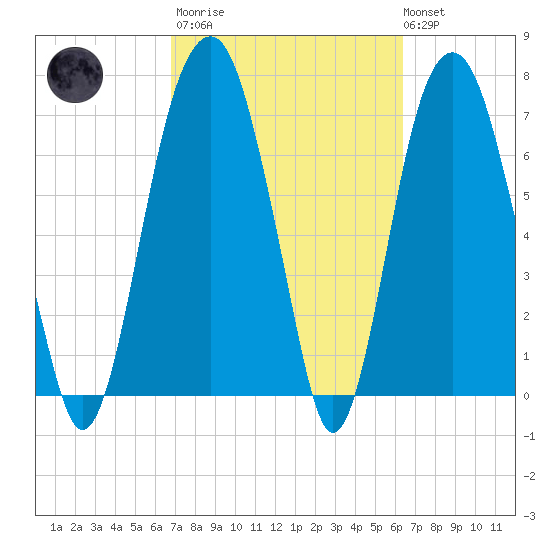 Port Wentworth tide chart for Wednesday, March 2, 2022