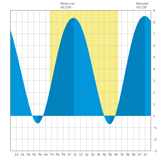Port Wentworth tide chart for Saturday, March 5, 2022