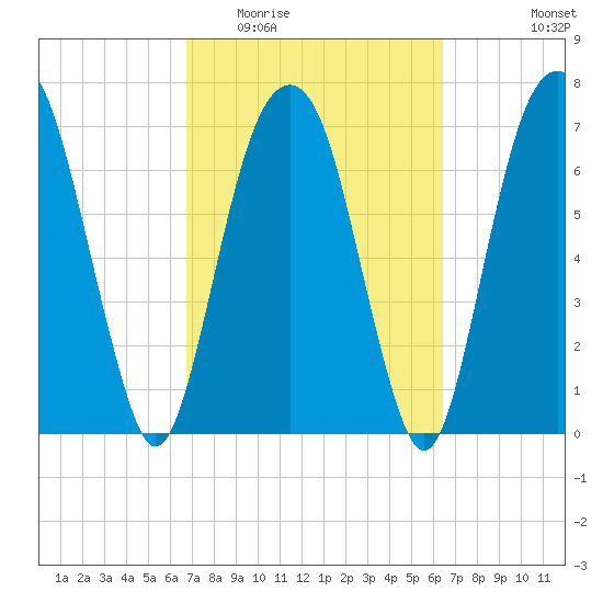 Port Wentworth tide chart for Sunday, March 6, 2022