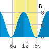 Port Wentworth tide chart for Sunday, March 6, 2022