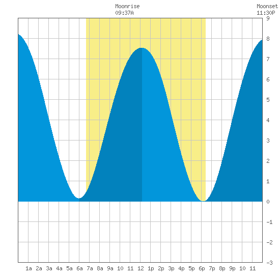 Port Wentworth tide chart for Monday, March 7, 2022