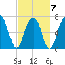 Port Wentworth tide chart for Monday, March 7, 2022