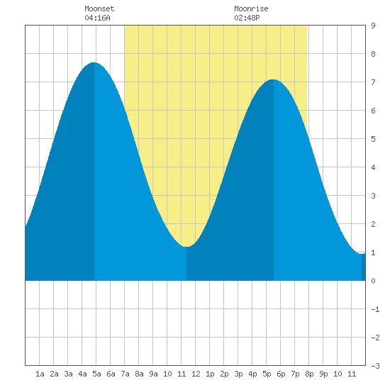 Port Wentworth tide chart for Monday, April 11, 2022