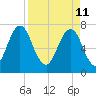 Port Wentworth tide chart for Monday, April 11, 2022