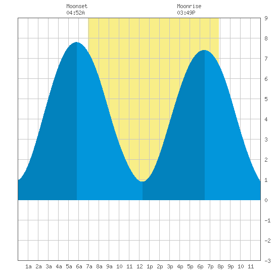 Port Wentworth tide chart for Tuesday, April 12, 2022