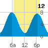 Port Wentworth tide chart for Tuesday, April 12, 2022