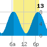 Port Wentworth tide chart for Wednesday, April 13, 2022