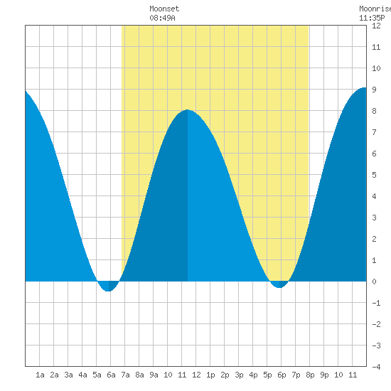 Port Wentworth tide chart for Tuesday, April 19, 2022