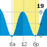 Port Wentworth tide chart for Tuesday, April 19, 2022