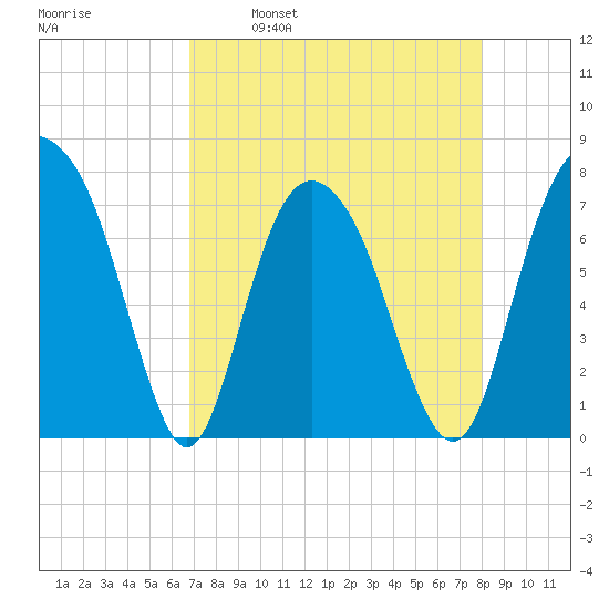 Port Wentworth tide chart for Wednesday, April 20, 2022
