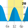 Port Wentworth tide chart for Wednesday, April 20, 2022