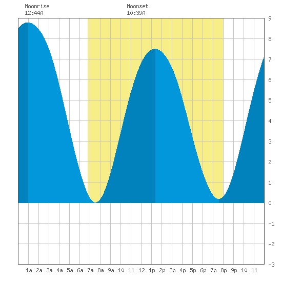 Port Wentworth tide chart for Thursday, April 21, 2022