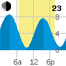 Port Wentworth tide chart for Saturday, April 23, 2022