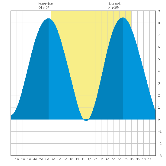 Port Wentworth tide chart for Tuesday, April 26, 2022
