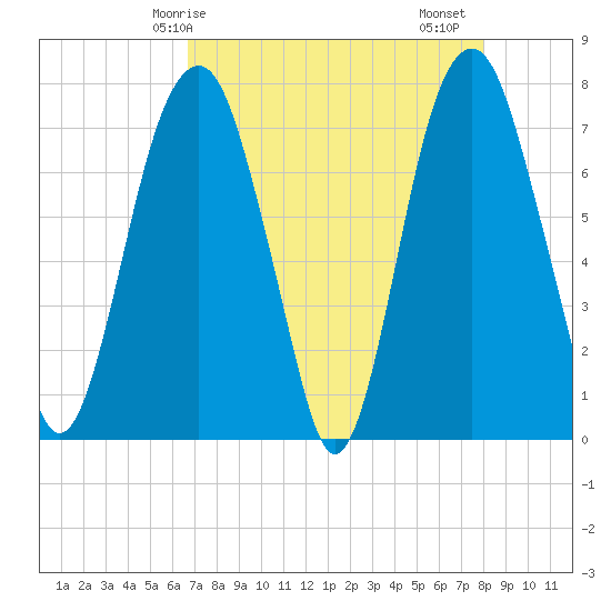 Port Wentworth tide chart for Wednesday, April 27, 2022
