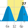 Port Wentworth tide chart for Wednesday, April 27, 2022