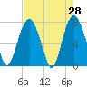 Port Wentworth tide chart for Thursday, April 28, 2022