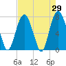 Port Wentworth tide chart for Friday, April 29, 2022