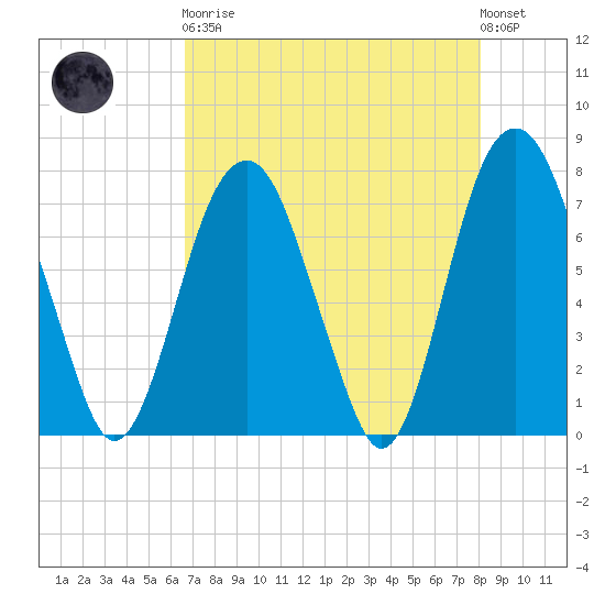 Port Wentworth tide chart for Saturday, April 30, 2022