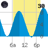 Port Wentworth tide chart for Saturday, April 30, 2022
