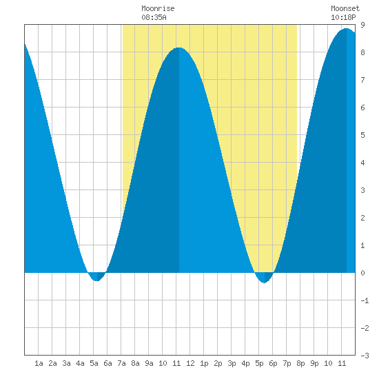 Port Wentworth tide chart for Sunday, April 3, 2022