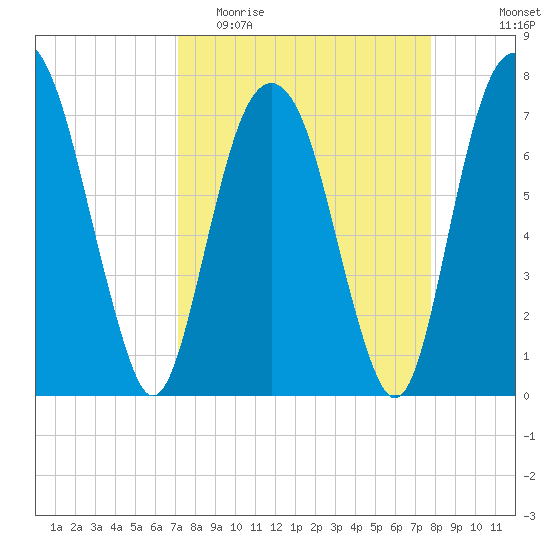 Port Wentworth tide chart for Monday, April 4, 2022