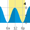 Port Wentworth tide chart for Monday, April 4, 2022