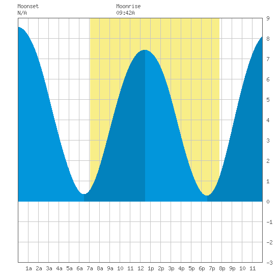Port Wentworth tide chart for Tuesday, April 5, 2022