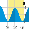 Port Wentworth tide chart for Tuesday, April 5, 2022