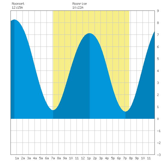 Port Wentworth tide chart for Wednesday, April 6, 2022
