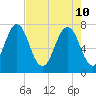 Port Wentworth tide chart for Tuesday, May 10, 2022