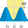 Port Wentworth tide chart for Wednesday, May 11, 2022