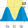Port Wentworth tide chart for Thursday, May 12, 2022