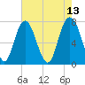 Port Wentworth tide chart for Friday, May 13, 2022