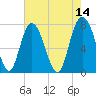 Port Wentworth tide chart for Saturday, May 14, 2022